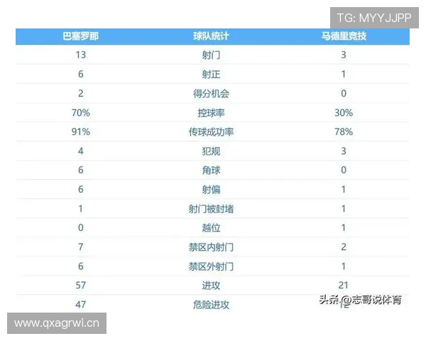 巴萨控球率拉满却难造威胁,进攻困局已对赛季走势形成制约 巴萨控球率拉满却难造威胁,进攻困局已对赛季走势形成制约